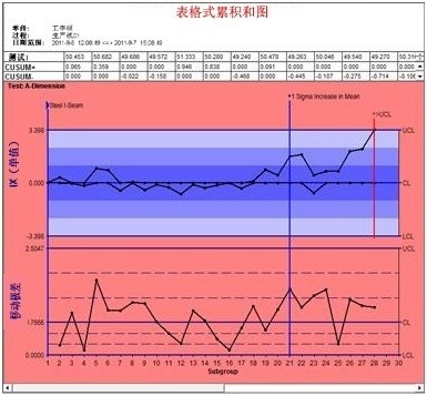 尊龙凯时登录首页SPC软件-表格式累积和图