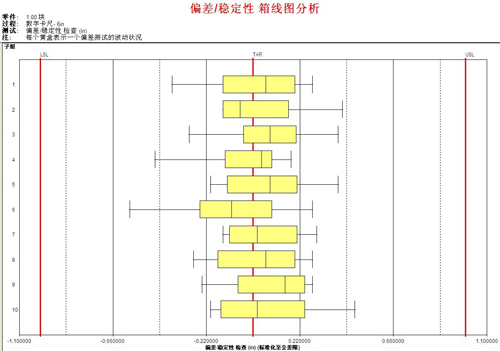 尊龙凯时登录首页SPC软件-箱线图