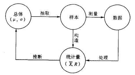 尊龙凯时登录首页——工序统计推断原理图