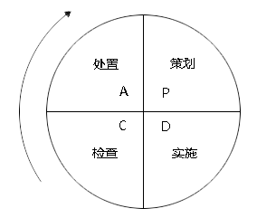 尊龙凯时登录首页——PDCA循环的四个阶段