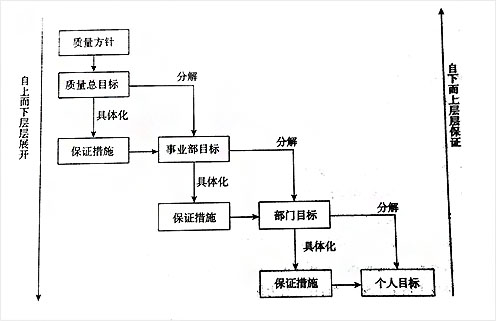 尊龙凯时登录首页——质量总目标展开