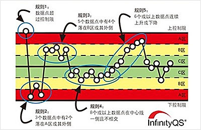 SPC控制图如何制作？