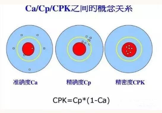 Ca、Cp、Cpk之间的概念关系